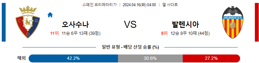 4월16일 스페인 프리메라리가 오사수나 발렌시아 해외축구분석 무료중계 스포츠분석 > 축구픽 | 벳프리