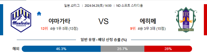 [진짜총판] 4월20일 J2리그 야마가타 에히메 아시아축구분석