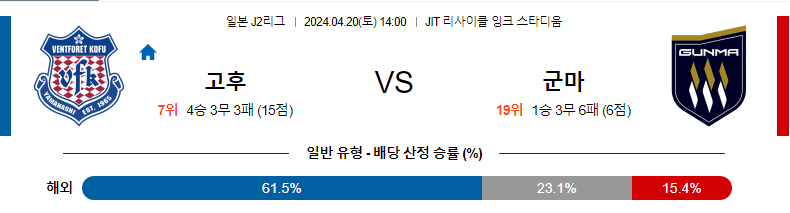 [진짜총판] 4월20일 J2리그 고후 군마 아시아축구분석