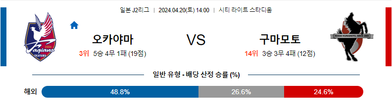 [진짜총판] 4월20일 J2리그 오카야마 구마모토 아시아축구분석