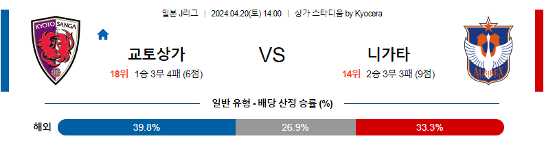 [진짜총판] 4월20일 J리그 교토상가 니가타 아시아축구분석