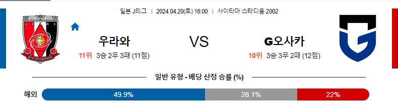 [진짜총판] 4월20일 J리그 우라와 감바오사카 아시아축구분석