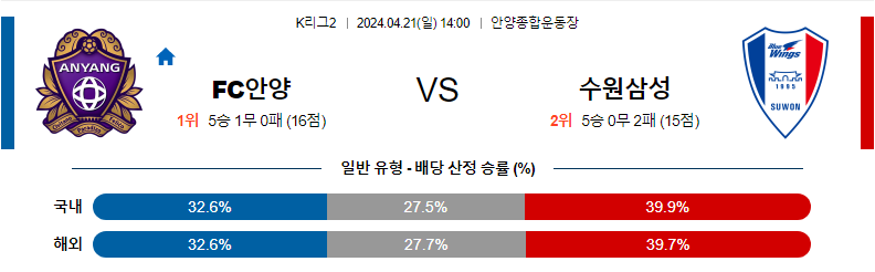 [진짜총판] 4월21일 K리그2 안양 수원삼성 축구분석