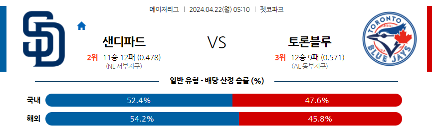 [진짜총판] 4월22일 MLB 샌디에이고 토론토 야구분석