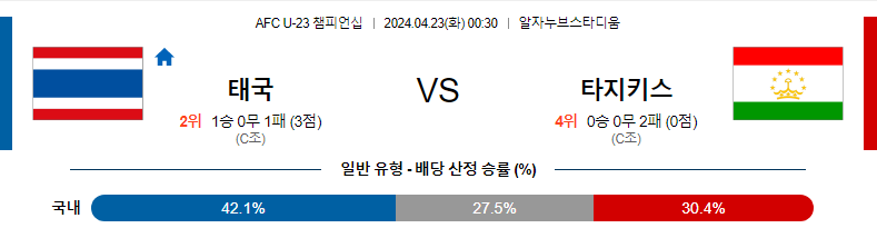 [진짜총판] 4월23일 AFC U-23 챔피언십 태국 타지키스탄 축구분석