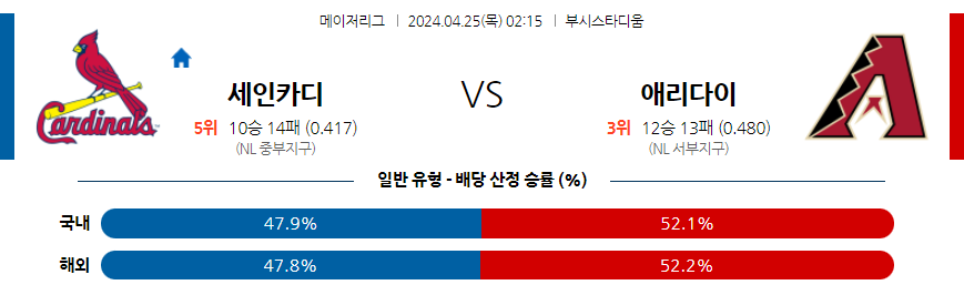 [진짜총판] 4월25일 MLB St.루이스 애리조나 야구분석