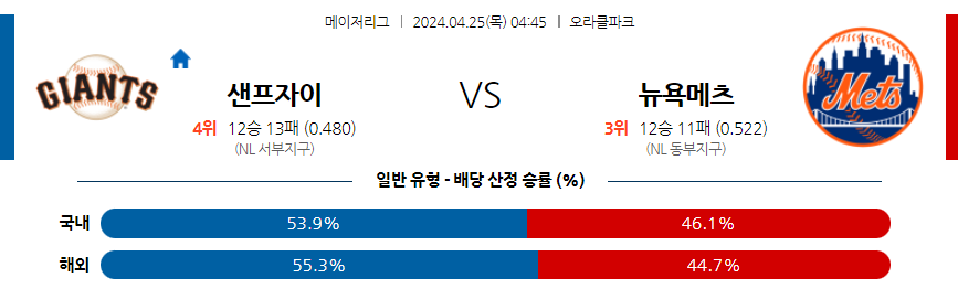 [진짜총판] 4월25일 MLB 샌프란시스코 뉴욕메츠 야구분석