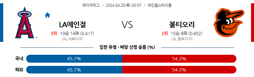 [진짜총판] 4월25일 MLB LA에인절스 볼티모어 야구분석