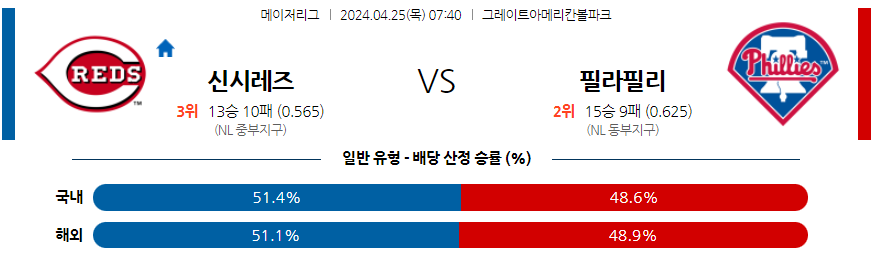 [진짜총판] 4월25일 MLB 신시내티 필라델피아 야구분석