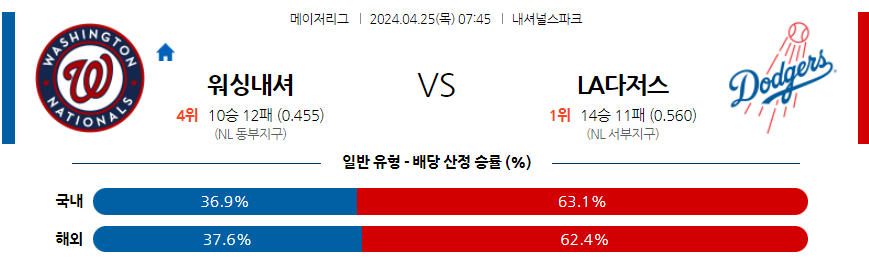 [진짜총판] 4월25일 MLB 워싱턴 LA다저스 야구분석