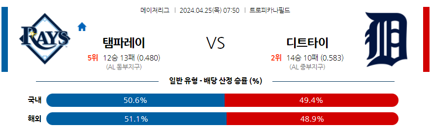 [진짜총판] 4월25일 MLB 탬파베이 디트로이트 야구분석