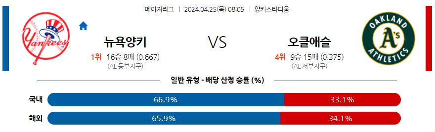 [진짜총판] 4월25일 MLB 뉴욕양키스 오클랜드 야구분석