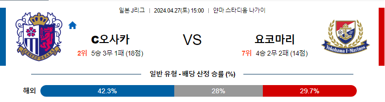 [진짜총판] 4월27일 J리그 세레소오사카 요코하마마리노스 축구분석 