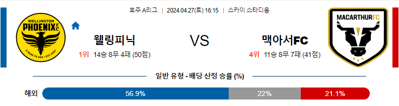 [진짜총판] 4월27일 A리그 웰링턴 맥아서 축구분석 