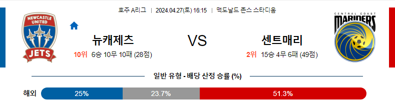 [진짜총판] 4월27일 A리그 뉴캐슬제츠 센트럴코스트 축구분석 