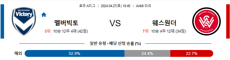 [진짜총판] 4월27일 A리그 멜버른빅토리 웨스턴시드니 축구분석 