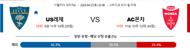 [진짜총판] 4월27일 레체 VS 몬차 해외축구분석