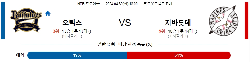 [진짜총판] 4월30일 NPB 오릭스 치바롯데 야구분석