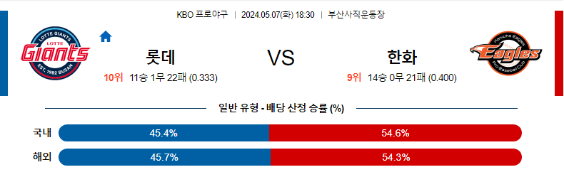 [진짜총판] 5월7일 KBO 롯데 한화 야구분석