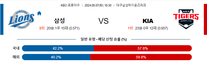 [진짜총판] 5월7일 KBO 삼성 KIA 야구분석