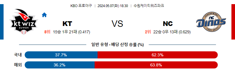 [진짜총판] 5월7일 KBO KT NC 야구분석