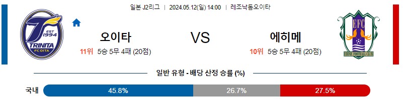 [진짜총판] 5월12일 J리그 오이타 에히메 축구분석