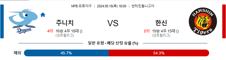 [진짜총판] 5월16일 NPB 주니치 한신 야구분석