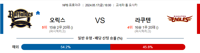 [진짜총판] 5월17일 NPB 오릭스 라쿠텐 야구분석