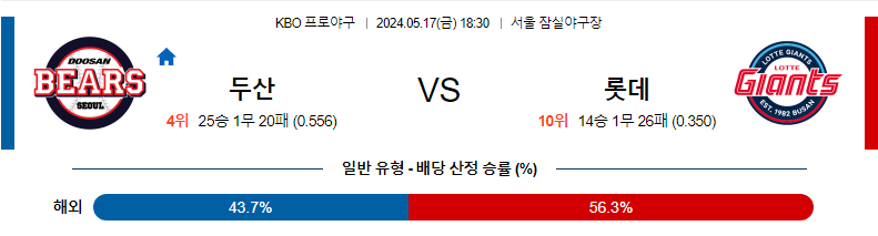 [진짜총판] 5월17일 KBO 두산 롯데 야구분석