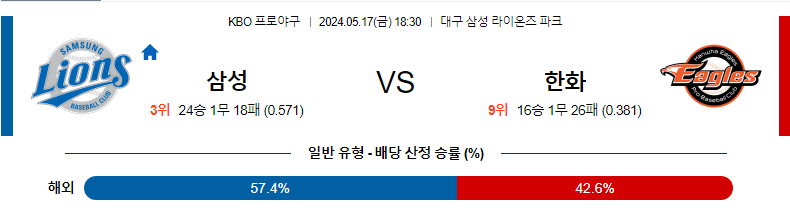 [진짜총판] 5월17일 KBO 삼성 한화 야구분석