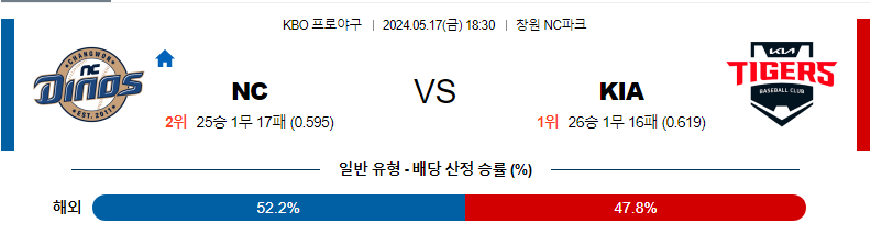 [진짜총판] 5월17일 KBO NC KIA 야구분석