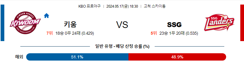 [진짜총판] 5월17일 KBO 키움 SSG 야구분석