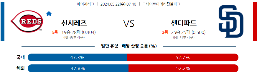 스포츠중계 마징가티비 의 미국야구 MLB 신시내티 샌디에이고 스포츠분석 이미지