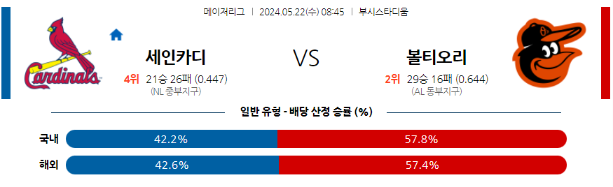 스포츠중계 마징가티비 의 미국야구 MLB St.루이스 볼티모어 스포츠분석 이미지