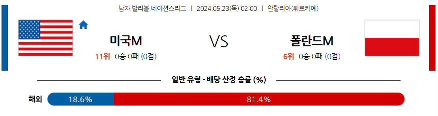 5월23일 네이션스리그 미국 폴란드 국제배구분석 무료중계 스포츠분석