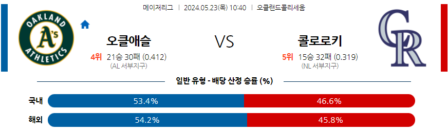 [진짜총판] 5월23일 오클랜드 VS 콜로라도 야구분석