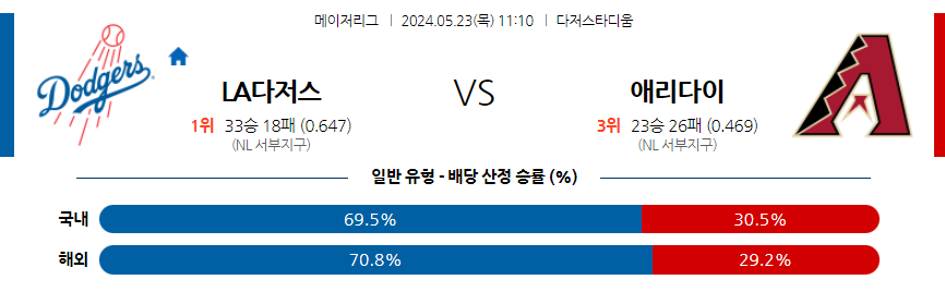 5월23일 MLB LA다저스 애리조나 해외야구분석 무료중계 스포츠분석