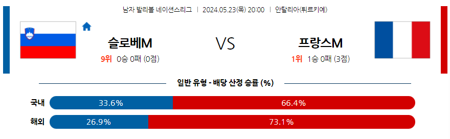 5월23일 네이션스리그 슬로베니아 프랑스 국제배구분석 무료중계 스포츠분석