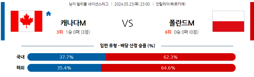 5월23일 네이션스리그 캐나다 폴란드 국제배구분석 무료중계 스포츠분석