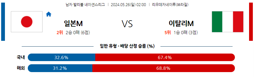 5월26일 네이션스리그 일본 이탈리아 국제배구분석 무료중계 스포츠분석