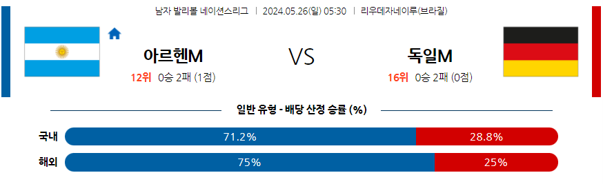 5월26일 네이션스리그 아르헨티나 독일 국제배구분석 무료중계 스포츠분석