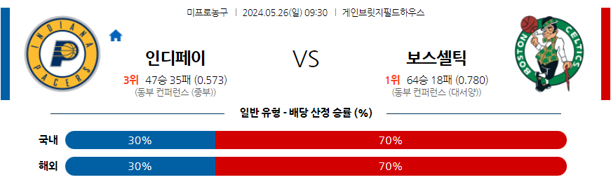 5월26일 NBA 인디애나 보스턴 해외농구분석 무료중계 스포츠분석