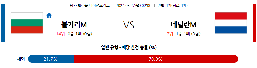 5월27일 네이션스리그 불가리아 네덜란드 국제배구분석 무료중계 스포츠분석