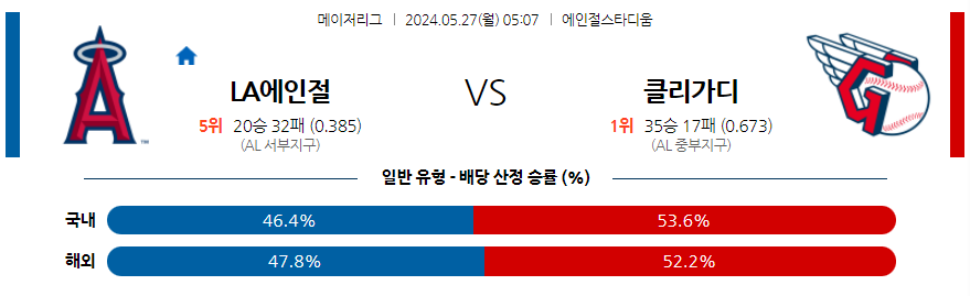 5월27일 MLB LA에인절스 클리블랜드 해외야구분석 무료중계 스포츠분석