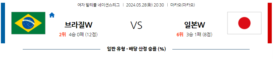 5월28일 네이션스리그 브라질(W) 일본(W) 국제배구분석 무료중계 스포츠분석