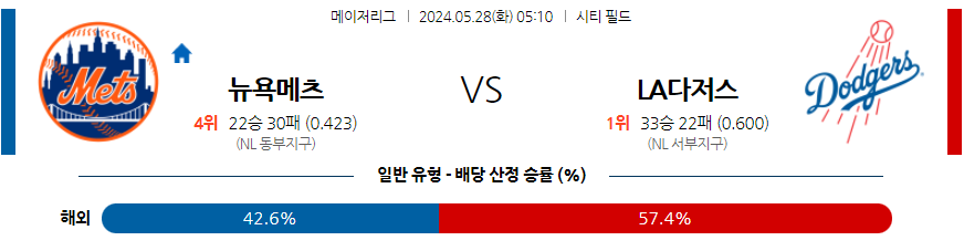 5월28일 MLB 뉴욕메츠 LA다저스 해외야구분석 무료중계 스포츠분석