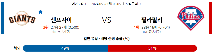 5월28일 MLB 샌프란시스코 필라델피아 해외야구분석 무료중계 스포츠분석