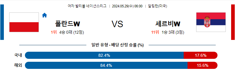 [진짜총판] 5월29일 [네이션스리그] 폴란드W VS 세르비아W 스포츠분석