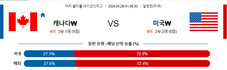 [진짜총판] 5월29일 [네이션스리그] 캐나다W VS 미국W 스포츠분석