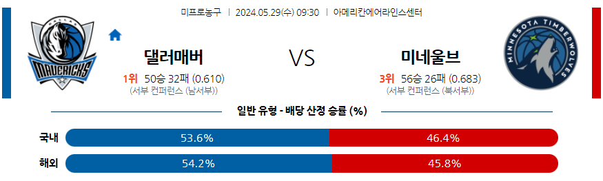 [진짜총판] 5월31일 NBA 미네소타 댈러스 해외농구분석